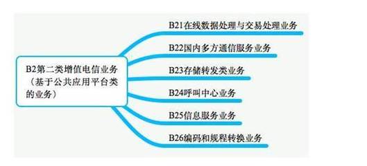 第二类增值电信业务许可证价格解析 成本构成、影响因素及申请策略